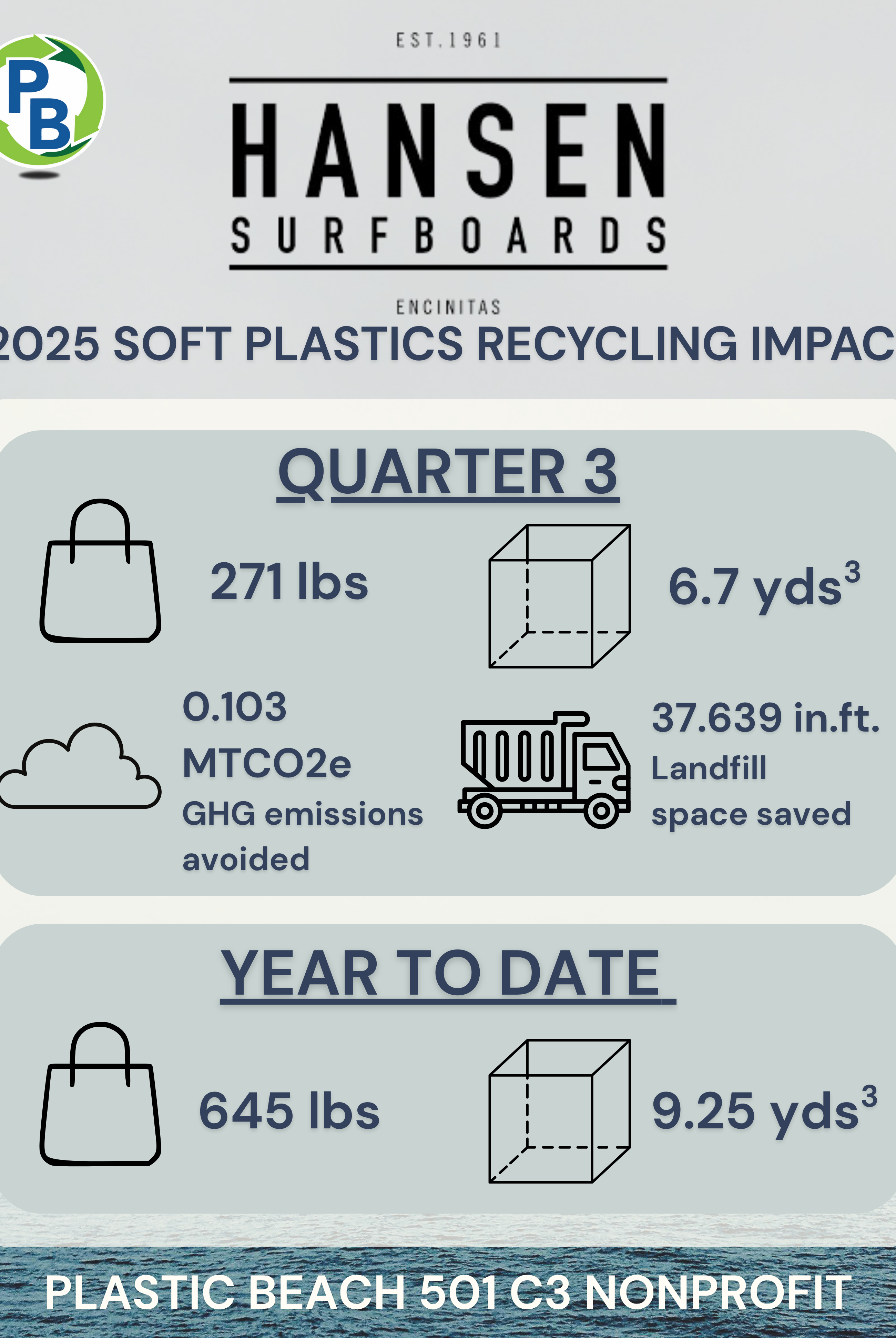 Plastic Beach - Quarter 3 Recycling Impact Update!