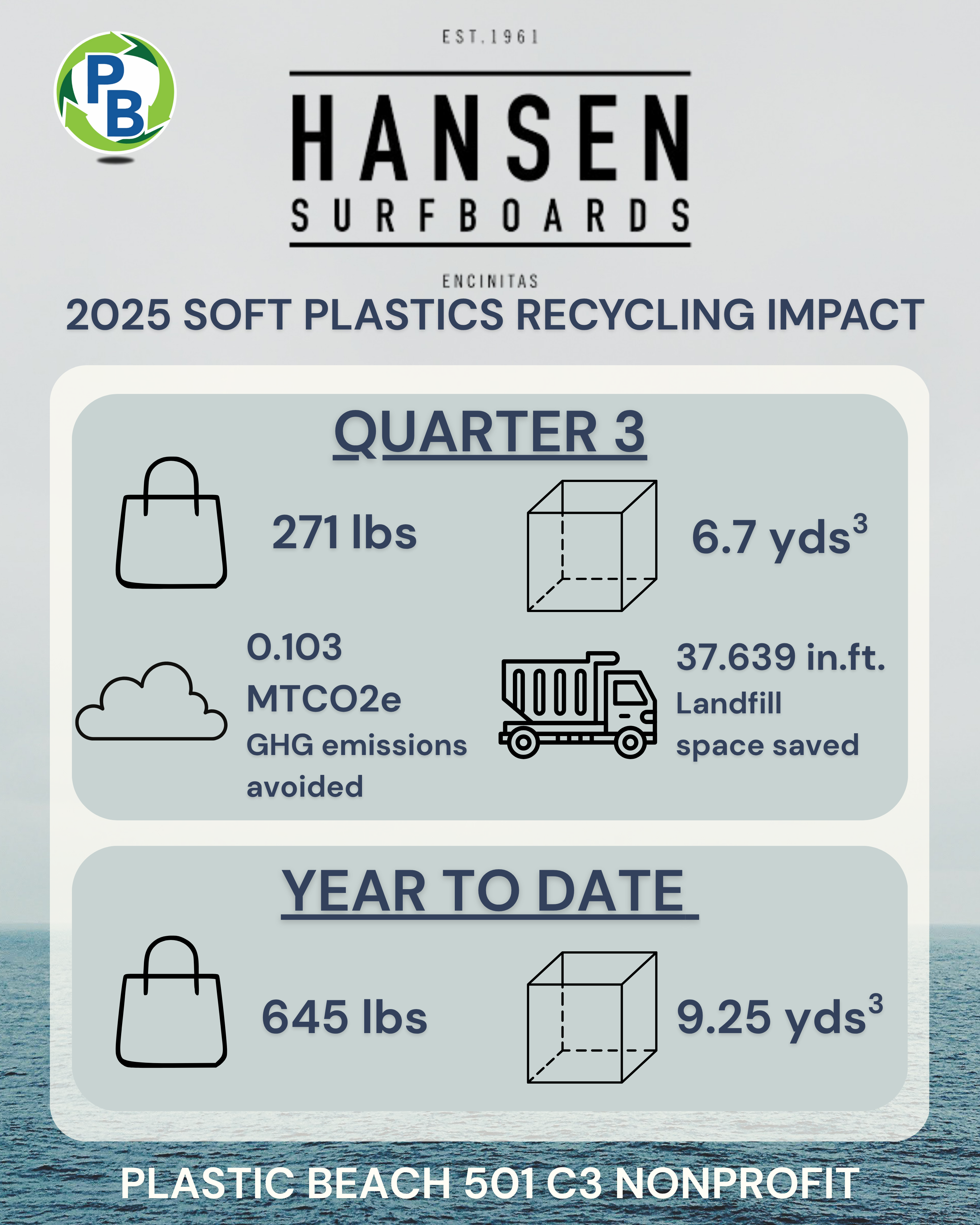 Plastic Beach - Quarter 3 Recycling Impact Update!